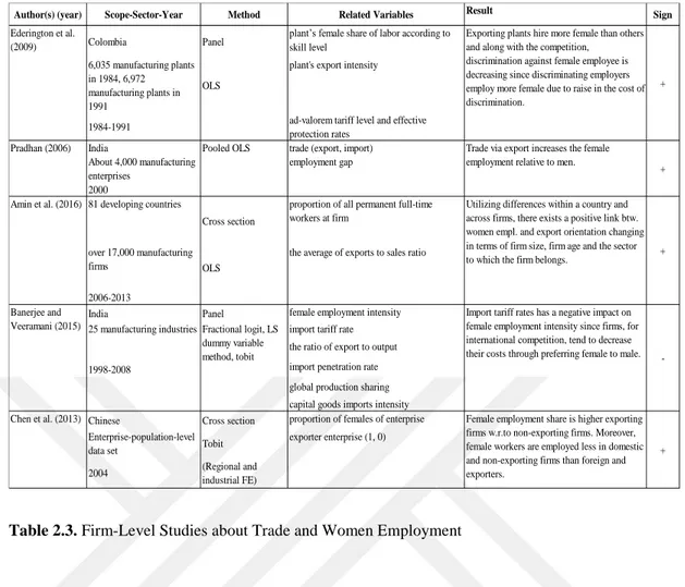Table 2.3. Firm-Level Studies about Trade and Women Employment 