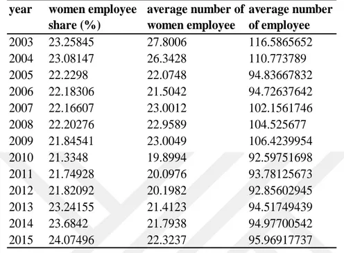 Table  4.1  illustrates  the  rate  of  women  employment,  average  number  of  women  employees  in  overall  employment  and  average  number  of  employees  for  firms  in  manufacturing industry between 2003-2015