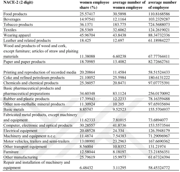 Table 4.2. Women Employees in Manufacturing Industry, by NACE-2 