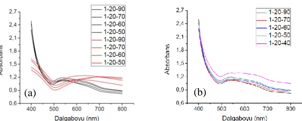 Şekil 3.7: Farklı döndürme açılarında elde edilen 180/0,6 boyutlu nanoçubukların UV  spektrumları (a) aşındırma sırası ve sonrası (b) aşındırma sonrası 