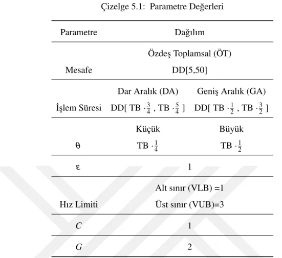 Çizelge 5.1: Parametre De˘gerleri