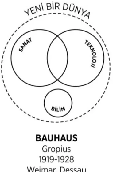 Şekil 3.2. Bauhaus Müfredat Arketipinin Uygulaması (Findeli 2001)