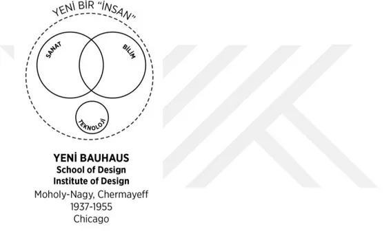 Şekil 3.3. Yeni Bauhaus Müfredat Yapısı (Findeli 2001)
