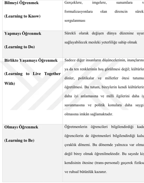 Tablo 4.1. Jacques Delors’un Yeni Eğitim Sisteminin Dört Temeli (Delors 1996) 