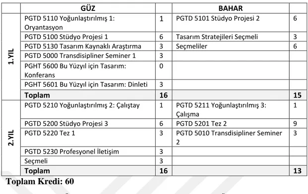 Tablo 4.2. Parsons Üniversitesi Transdisipliner Tasarım Yüksek Lisans Öğretim Programı 