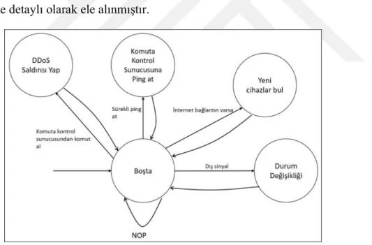 Şekil 3.4 : Bot cihazın durum diyagramı.  3.2.1.2 Öldürme modülü 