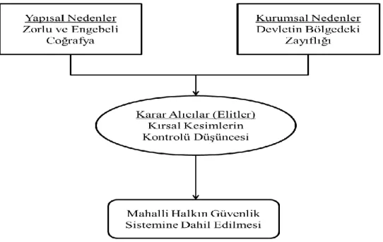ġekil 3.3. Ayaklanmacı Terörizm eylemleri baĢladığında bir  terörle mücadele tedbiri olarak  mahalli 