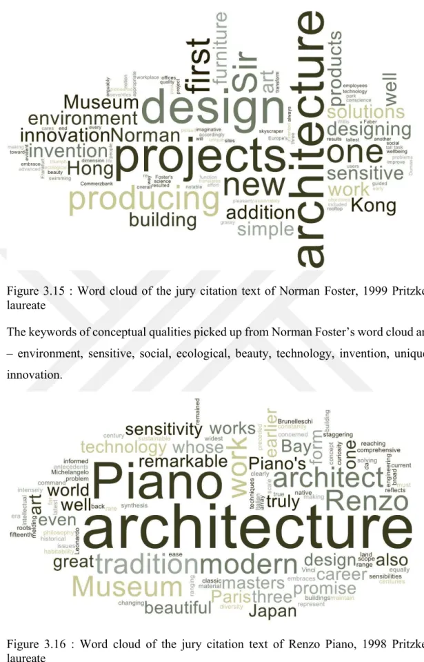 Figure  3.16  :  Word  cloud  of  the  jury  citation  text  of  Renzo  Piano,  1998  Pritzker  laureate 