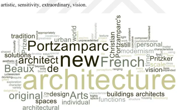 Figure 3.18 : Word cloud of the jury citation text of Christian de Portzamparc, 1994  Pritzker laureate 