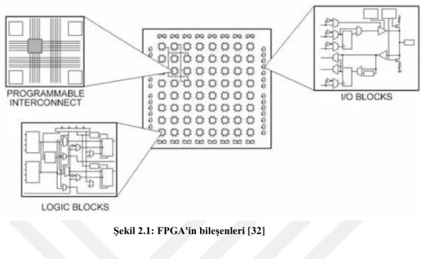 Şekil 2.1: FPGA'in bileşenleri [32] 