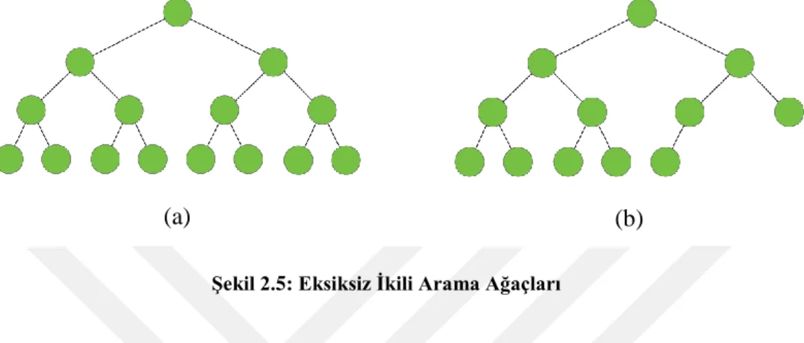 Şekil 2.5: Eksiksiz İkili Arama Ağaçları 