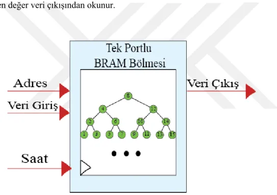 Şekil 3.2: Tek Portlu BRAM Bölmesi 