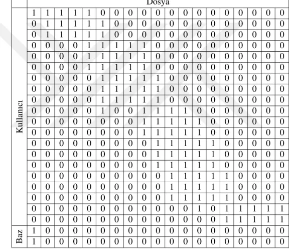 Çizelge 4.1: Önbellekleme haritası. Dosya Kullanıcı 1 1 1 1 1 0 0 0 0 0 0 0 0 0 0 0 0 0 001111100000000000000111110000000000000000011111000000000000001111100000000000000111110000000000000001111100000000000000111110000000000000011111000000000000001001111000