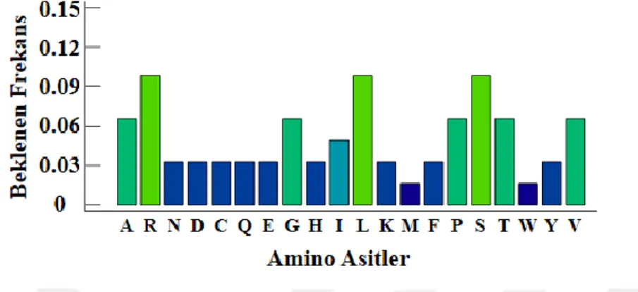 Şekil 2.2: Amino asitlerin doğada beklenen frekansları. 