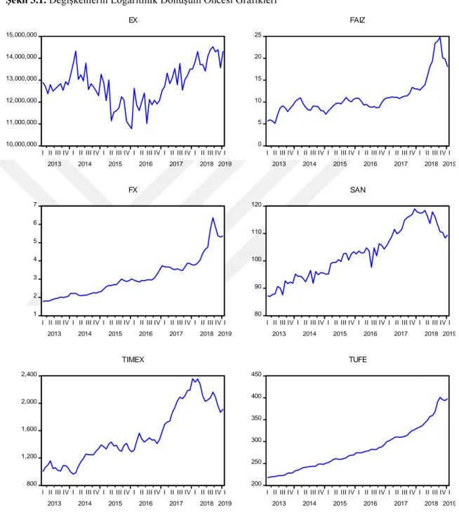 Şekil 3.1. Değişkenlerin Logaritmik Dönüşüm Öncesi Grafikleri 