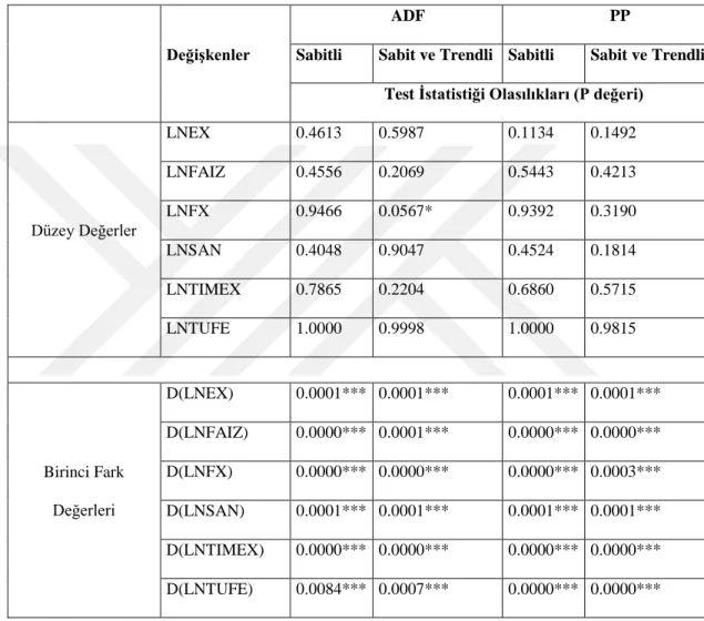 Tablo 4.1. Birim Kök Testi Sonuçları 