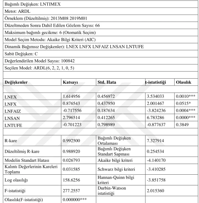 Tablo 4.3. ARDL (6, 5, 1, 0, 2, 2) Modeli Uzun Dönemli Katsayıları