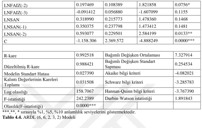 Tablo 4.4. ARDL (6, 6, 2, 3, 2) Modeli