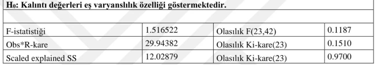 Tablo 4.6. ARDL (6, 6, 2, 3, 2) Modeli Breusch-Pagan-Godfrey Değişen Varyanslılık Testi 