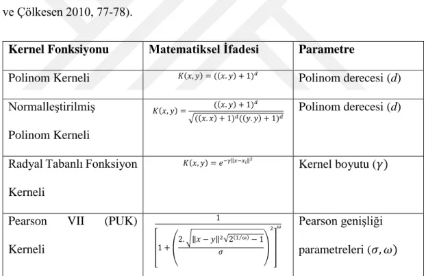 Tablo 3.1. Kernel Fonksiyonları (Kavzoğlu ve Çölkesen 2010, 78) 
