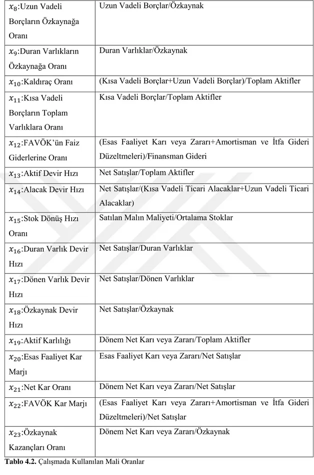 Tablo 4.2. Çalışmada Kullanılan Mali Oranlar 