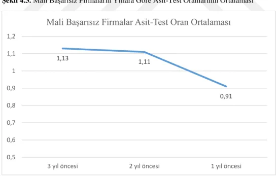 Şekil 4.3. Mali Başarısız Firmaların Yıllara Göre Asit-Test Oranlarının Ortalaması 