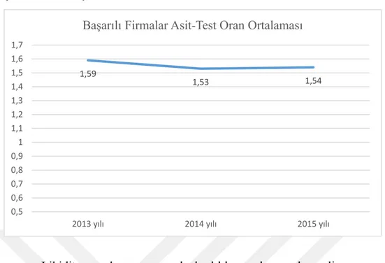 Şekil 4.4. Mali Başarılı Firmaların Yıllara Göre Asit-Test Oranlarının Ortalaması