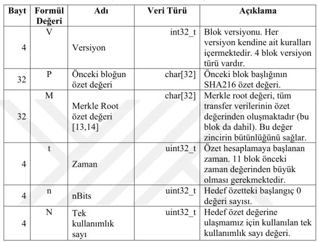 Çizelge 1.1: Bitcoin blok başlığı [11].  Bayt  Formül 