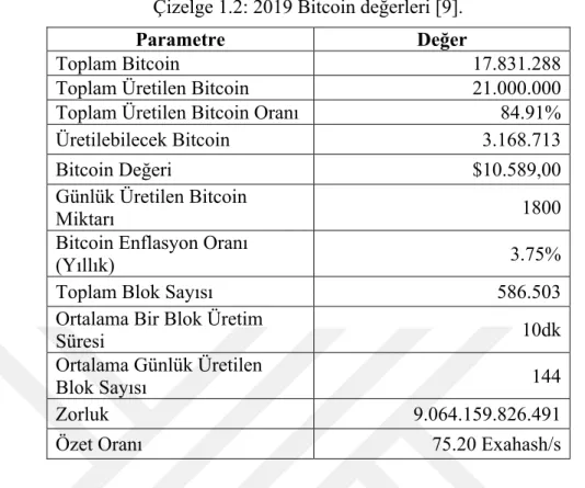 Çizelge 1.2: 2019 Bitcoin değerleri [9]. 