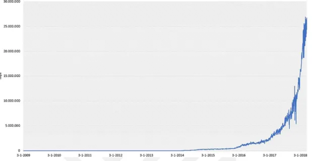 Şekil 1.4: Bitcoin ağı tarafından yapılan saniyedeki tahmini terahash sayısı  [8].  Kripto para sistemlerinde güvenlik-enerji tüketim durumunu ortadan kaldırmak için  2012 yılında yeni bir çözüm sunuldu