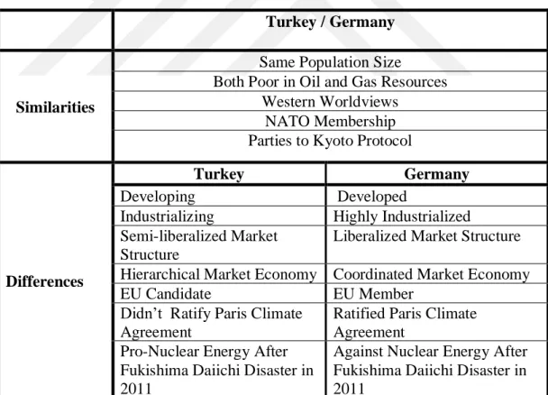 Table 1. 1. Turkey and Germany Similarities and Differences 