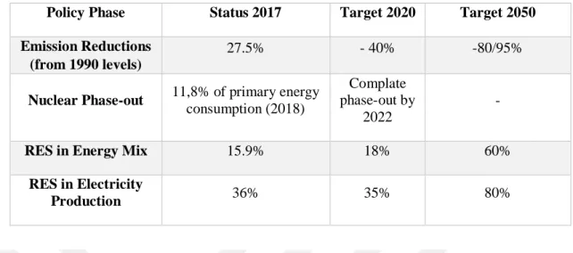 Table 4. 1. Current Status of Energiewende Targets, www.cleanenergywire.org