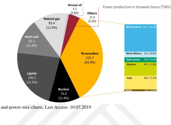 Figure 4. 2. “Share of Energy Sources in Gross German Power Production” (Clean Energy 