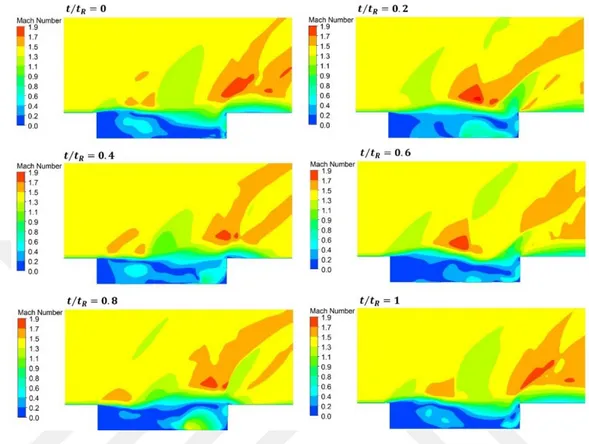 Şekil 3. 6 : İki boyutlu simülasyon akış alanında Mach sayısı dağılımı 