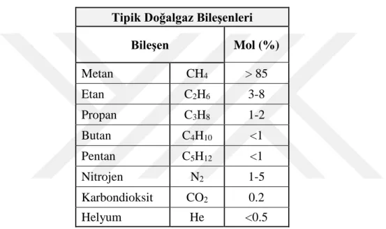 Çizelge 1.1 : Tipik doğalgaz bileşenleri.  Tipik Doğalgaz Bileşenleri 