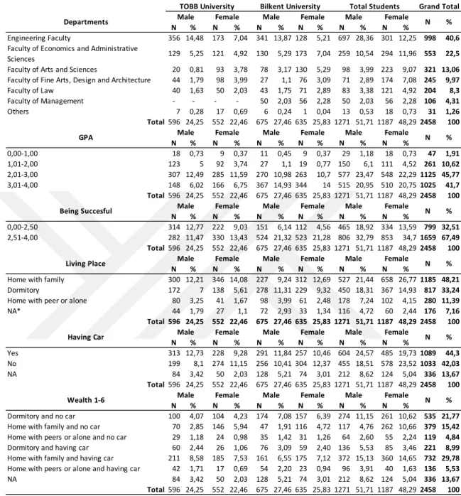 Table 4.1. Socio-Demographic Statistics 