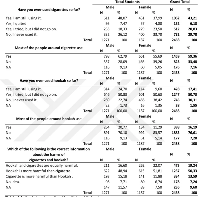 Table 4.2. Statistics about Smoking-Related Behavior 
