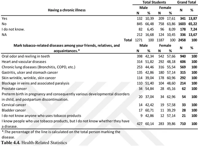 Table 4.4. Health-Related Statistics 