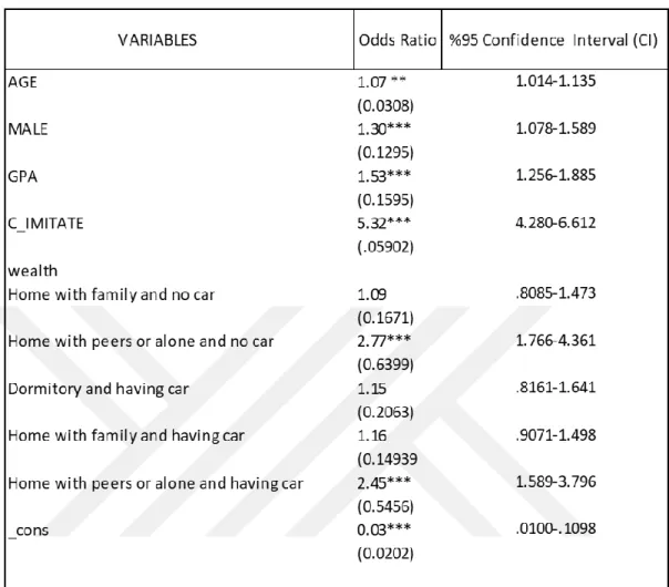Table 5.1. Regression of Current User of Cigarette 