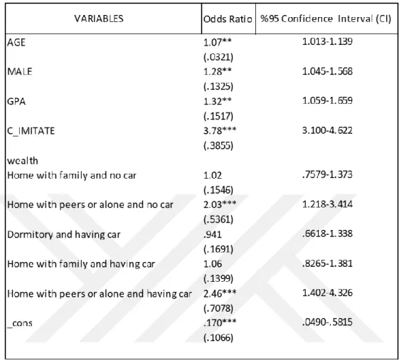 Table 5.2. Regression of Ever User of Cigarette 