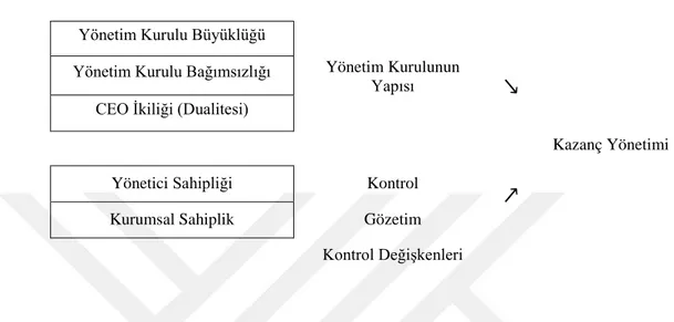 Şekil 4. 1. Kazanç Yönetimi Uygulamaları ve Kurumsal Yönetim Yapısı 