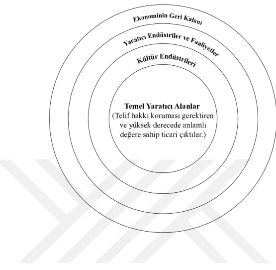 Şekil 2. 1. Yaratıcı Ekonomiler (UNESCO, 2013) 