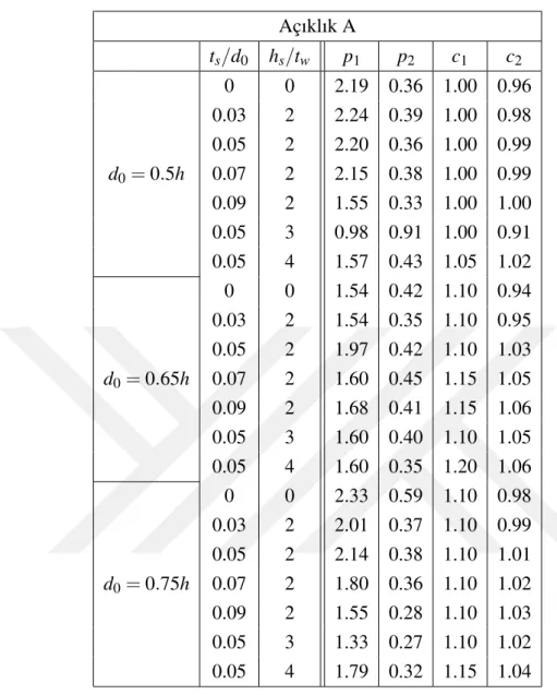 Çizelge 3.4: Açıklık A için, (3.25) ve (3.26) numaralı e¸sitliklerde yer alan sabitler