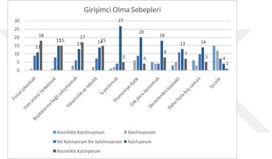 Grafik 5. 1. Katılımcıların Girişimci Olma Sebepleri 