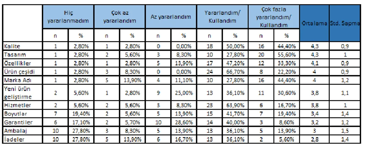 Tablo 5. 7. Katılımcı Girişimcilerin Ürün Çalışmalarını Değerlendirmesi 