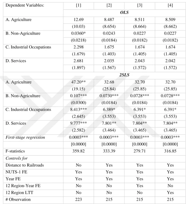 Table 6.9. This table presents the OLS and IV estimation results, respectively. Dependent variables are  the share of agricultural occupations, the share of non-agricultural occupations, the share of industrial  occupations,  and  the  share  of  services 
