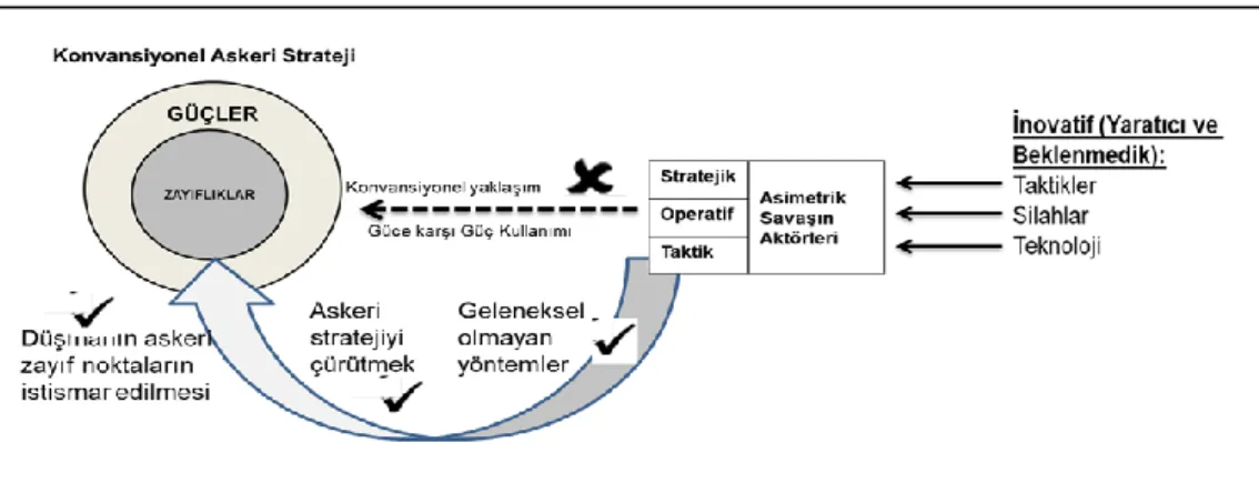 ġekil 4.1. Asimetrik SavaĢ Stratejisi (Sudhir 2008, 59). 