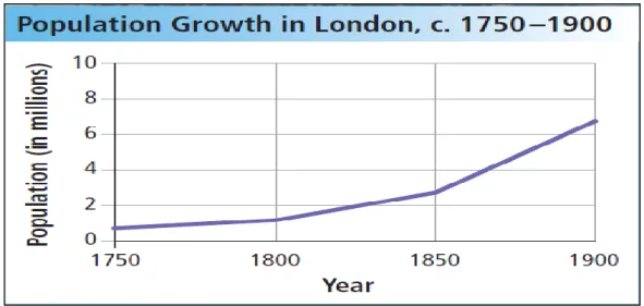 Grafik 5.1. Londra Nüfus ArtıĢı  (1750-1900)  