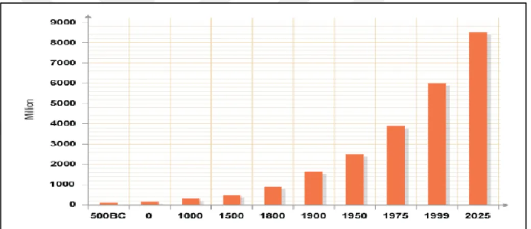 Grafik 5.2. Dünya Nüfus ArtıĢı M.Ö. 500-M.S. 2025 (BBC 2018) 