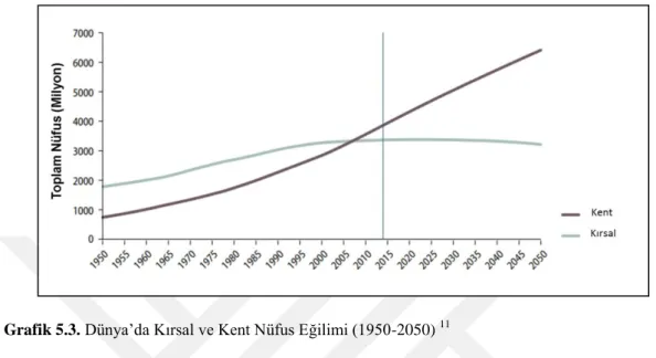 Grafik 5.3. Dünya‟da Kırsal ve Kent Nüfus Eğilimi (1950-2050)  11